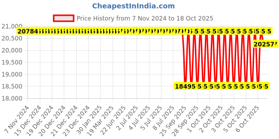 moglix.com SKF 25.4x200.03x190.5mm Speedi Sleeve, 99750 skf Price History Graph from 7 Nov 2024 to 18 Oct 2025