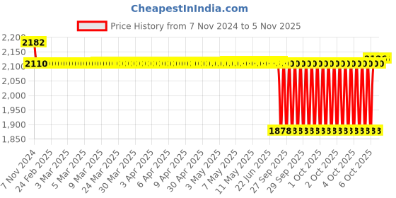 moglix.com SKF 25.4x61.11x50.8mm Speedi Sleeve, 99200 skf Price History Graph from 7 Nov 2024 to 3 Nov 2025