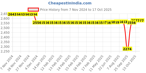 moglix.com SKF 25.4x93.85x85.725mm Speedi Sleeve, 99337 skf Price History Graph from 7 Nov 2024 to 15 Oct 2025