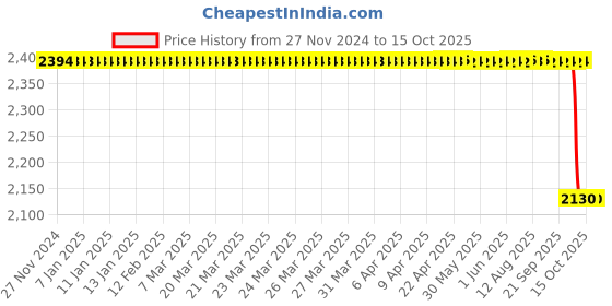 moglix.com SKF 25x34x34mm Cast Iron Imported Square Flange Ball Bearing Unit, FY1.TF skf Price History Graph from 27 Nov 2024 to 14 Oct 2025