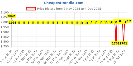 moglix.com SKF 25x34x34mm Cast Iron Imported Square Flange Ball Bearing Unit, FYJ25TF skf Price History Graph from 7 Nov 2024 to 4 Dec 2025