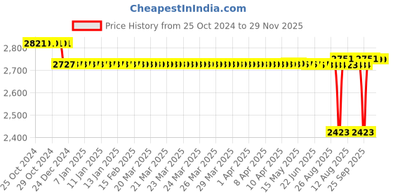moglix.com SKF 25x34x34mm Cast Iron Imported Square Flange Ball Bearing Unit, FYTB1.TF skf Price History Graph from 25 Oct 2024 to 29 Nov 2025