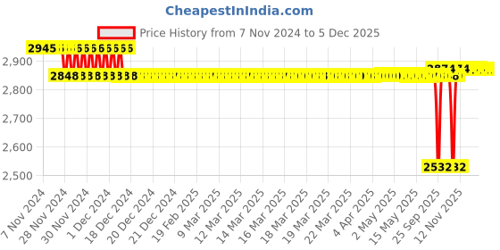 moglix.com SKF 25x34x34mm Cast Iron Imported Square Flange Ball Bearing Unit, FYTB25TF skf Price History Graph from 7 Nov 2024 to 5 Dec 2025