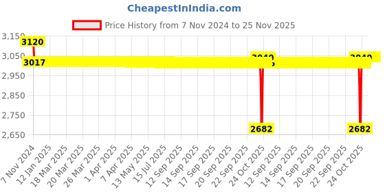 moglix.com SKF 25x34x34mm Imported Take Up Ball Bearing Unit, TU1.TF skf Price History Graph from 7 Nov 2024 to 24 Nov 2025