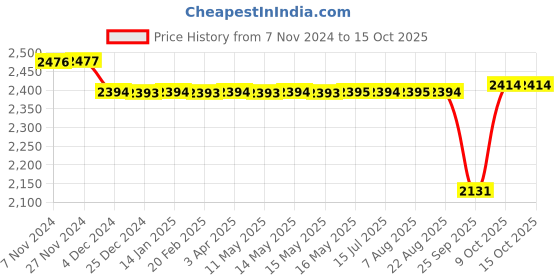 moglix.com SKF 25x37x36mm Cast Iron Imported Pillow Block Ball Bearing Unit, SY1.TF skf Price History Graph from 7 Nov 2024 to 15 Oct 2025