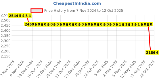 moglix.com SKF 25x37x36mm Cast Iron Imported Pillow Block Ball Bearing Unit, SY25TF skf Price History Graph from 7 Nov 2024 to 12 Oct 2025