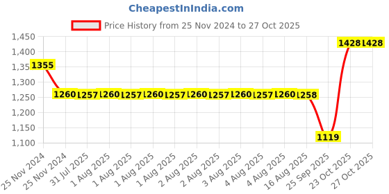 moglix.com SKF 25x37x7mm Steel Deep Groove Ball Bearing, 61805 (Pack of 5) skf Price History Graph from 25 Nov 2024 to 27 Oct 2025