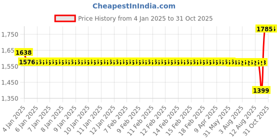 moglix.com SKF 25x37x7mm Steel Single Row Deep Groove Ball Bearing, 61805-2RS1 skf Price History Graph from 4 Jan 2025 to 30 Oct 2025