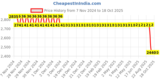 moglix.com SKF 25x40x28mm Imported Square Flange Ball Bearing Unit, FYJ30KF skf Price History Graph from 7 Nov 2024 to 18 Oct 2025