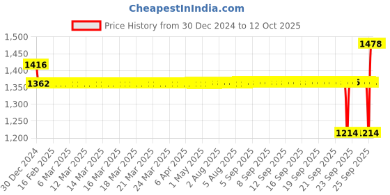 moglix.com SKF 25x42x9mm Single Row Deep Groove Ball Bearing, 61905-2RS1 skf Price History Graph from 30 Dec 2024 to 12 Oct 2025
