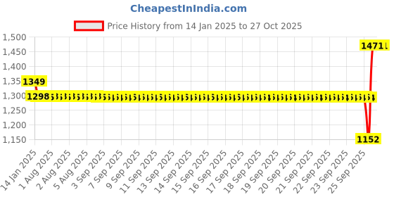 moglix.com SKF 25x42x9mm Steel Deep Groove Ball Bearing, 61905/C3 (Pack of 5) skf Price History Graph from 14 Jan 2025 to 27 Oct 2025