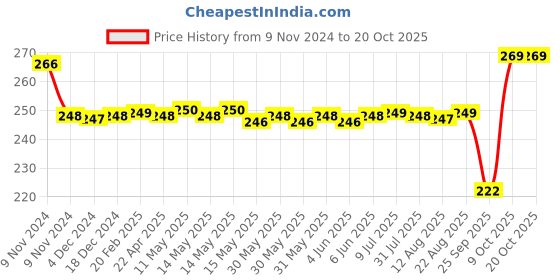 moglix.com SKF 25x47x12mm Deep Groove Ball Bearing, 6005-Z skf Price History Graph from 9 Nov 2024 to 20 Oct 2025
