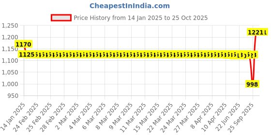moglix.com SKF 25x47x12mm High Carbon Chromium Steel Deep Groove Ball Bearing, 6005/C3 (Pack of 5) skf Price History Graph from 14 Jan 2025 to 21 Oct 2025