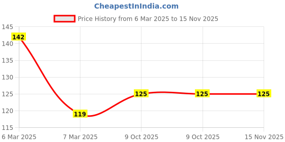 moglix.com SKF 25x52x12mm Tapered Roller Bearing, BB1B 420205 skf Price History Graph from 6 Mar 2025 to 15 Nov 2025