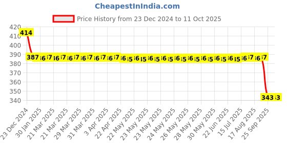moglix.com SKF 25x52x15mm Deep Groove Ball Bearing, 6205-2RS1/C3 skf Price History Graph from 23 Dec 2024 to 10 Oct 2025
