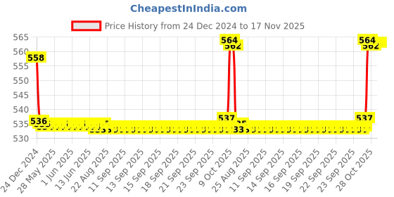 moglix.com SKF 25x52x15mm High Carbon Chromium Steel Deep Groove Ball Bearing, BB1-0563 skf Price History Graph from 24 Dec 2024 to 17 Nov 2025