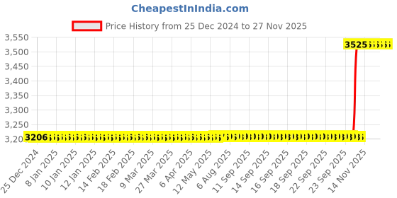 moglix.com SKF 25x52x15mm Single Row Cylindrical Roller Bearing, NJ205ECP skf Price History Graph from 25 Dec 2024 to 25 Nov 2025