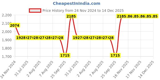 moglix.com SKF 25x52x15mm Steel Deep Groove Ball Bearing, 6205-2RS1 (Pack of 5) skf Price History Graph from 24 Nov 2024 to 14 Dec 2025