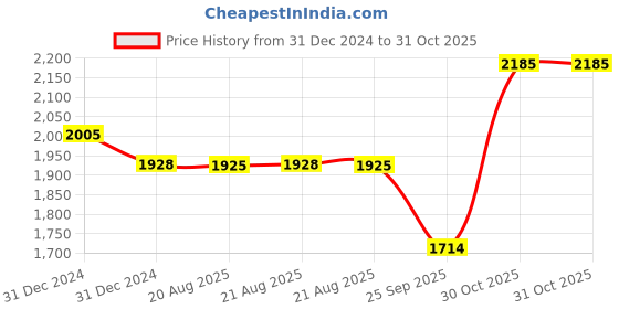 moglix.com SKF 25x52x15mm Steel Deep Groove Ball Bearing, 6205-2RS1/C3 (Pack of 5) skf Price History Graph from 31 Dec 2024 to 31 Oct 2025