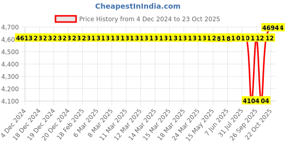moglix.com SKF 25x52x15mm Steel Single Row Cylindrical Roller Bearing, NUP205ECP skf Price History Graph from 4 Dec 2024 to 22 Oct 2025