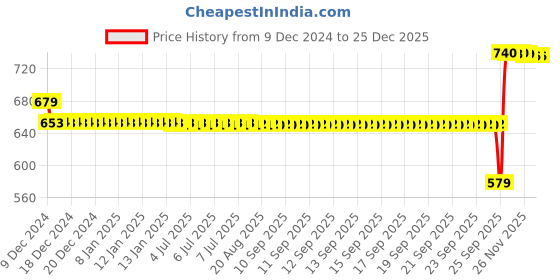moglix.com SKF 25x52x15mm Steel Single Row Deep Groove Ball Bearing, 6205-2RSH/C3 skf Price History Graph from 9 Dec 2024 to 24 Dec 2025