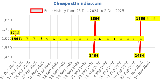moglix.com SKF 25x52x18mm Single Row Deep Groove Ball Bearing, 62205-2RS1 skf Price History Graph from 25 Dec 2024 to 1 Dec 2025