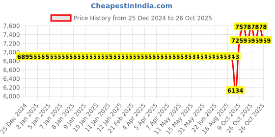 moglix.com SKF 25x52x18mm Spherical Roller Bearing, 22205 E/C3 skf Price History Graph from 25 Dec 2024 to 26 Oct 2025