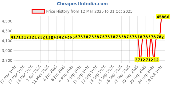 moglix.com SKF 25x52x18mm Steel Single Row Cylindrical Roller Bearing, NU2205ECP skf Price History Graph from 12 Mar 2025 to 31 Oct 2025