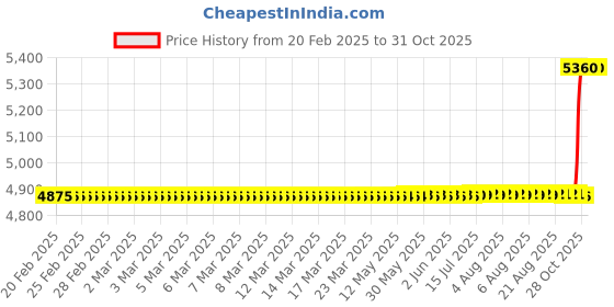 moglix.com SKF 25x52x18mm Steel Single Row Cylindrical Roller Bearing, NUP2205ECP skf Price History Graph from 20 Feb 2025 to 31 Oct 2025