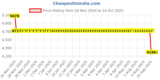 moglix.com SKF 25x52x21mm Double Row Angular Contact Ball Bearing, 3205A skf Price History Graph from 20 Nov 2024 to 13 Oct 2025