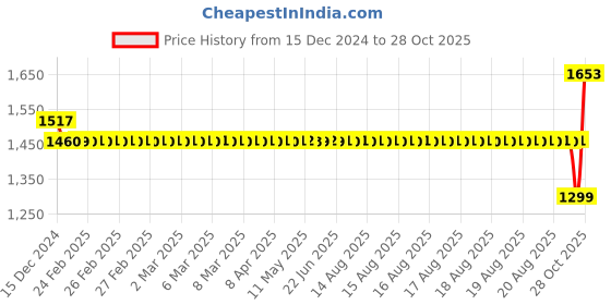moglix.com SKF 25x62x17mm High Carbon Chromium Steel Deep Groove Ball Bearing, BB1-4705BA(6305Type) (Pack of 5) skf Price History Graph from 15 Dec 2024 to 28 Oct 2025