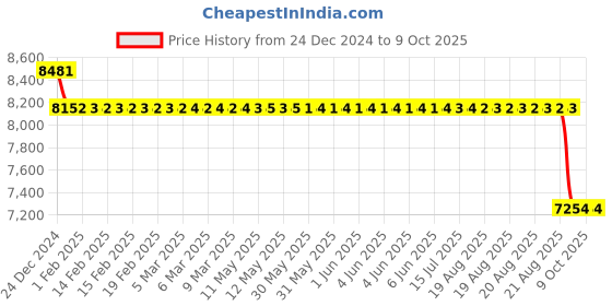 moglix.com SKF 25x62x17mm Single Row Angular Contact Ball Bearing, 7305BECBM skf Price History Graph from 24 Dec 2024 to 8 Oct 2025