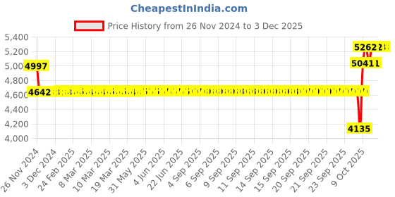 moglix.com SKF 25x62x17mm Single Row Angular Contact Ball Bearing, 7305BECBP skf Price History Graph from 26 Nov 2024 to 2 Dec 2025
