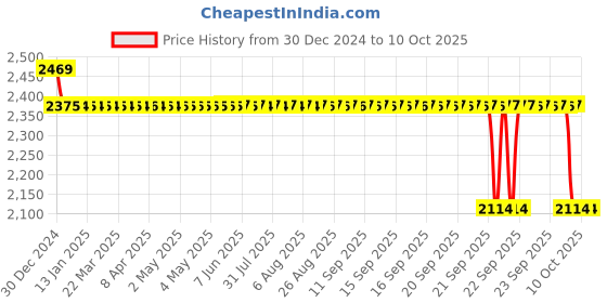 moglix.com SKF 25x62x17mm Single Row Angular Contact Ball Bearing, 7305BEP skf Price History Graph from 30 Dec 2024 to 8 Oct 2025