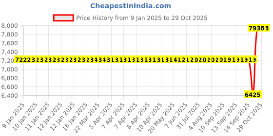 moglix.com SKF 25x62x17mm Spherical Roller Bearing, 21305 CC skf Price History Graph from 9 Jan 2025 to 29 Oct 2025
