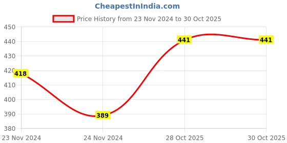 moglix.com SKF 25x62x17mm Steel Deep Groove Ball Bearing, 6305-2RS1/C3 skf Price History Graph from 23 Nov 2024 to 30 Oct 2025