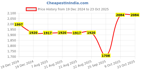 moglix.com SKF 25x62x17mm Steel Deep Groove Ball Bearing, 6305-2Z (Pack of 5) skf Price History Graph from 19 Dec 2024 to 23 Oct 2025