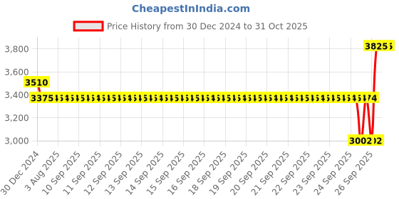 moglix.com SKF 25x62x17mm Steel Deep Groove Ball Bearing, 6305/C3 (Pack of 10) skf Price History Graph from 30 Dec 2024 to 30 Oct 2025