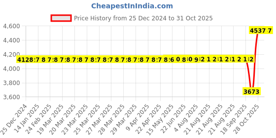 moglix.com SKF 25x62x17mm Steel Single Row Cylindrical Roller Bearing, NU305ECP skf Price History Graph from 25 Dec 2024 to 30 Oct 2025
