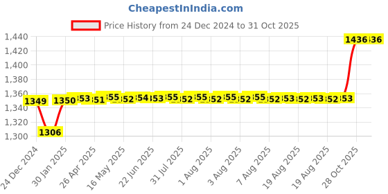 moglix.com SKF 25x62x18mm Single Row Tapered Roller Bearing, 30305 skf Price History Graph from 24 Dec 2024 to 31 Oct 2025