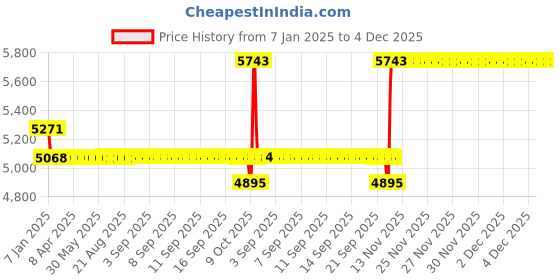 moglix.com SKF 25x62x24mm Self Aligning Ball Bearing, 2305E-2RS1TN9 skf Price History Graph from 7 Jan 2025 to 4 Dec 2025
