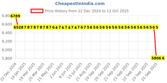 moglix.com SKF 25x62x25mm Double Row Angular Contact Ball Bearing, 3305A-2RS1TN9/MT33 skf Price History Graph from 22 Dec 2024 to 11 Oct 2025
