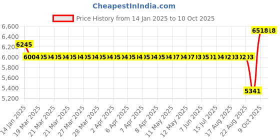 moglix.com SKF 25x62x25mm Double Row Angular Contact Ball Bearing, 3305A/C3 skf Price History Graph from 14 Jan 2025 to 10 Oct 2025