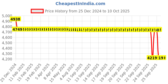 moglix.com SKF 25x62x25mm Double Row Angular Contact Ball Bearing, 3305ATN9 skf Price History Graph from 25 Dec 2024 to 10 Oct 2025