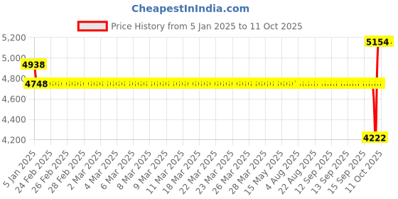 moglix.com SKF 25x62x25mm Double Row Angular Contact Ball Bearing, 3305ATN9/C3 skf Price History Graph from 5 Jan 2025 to 10 Oct 2025