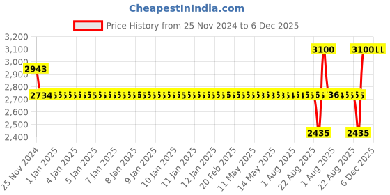 moglix.com SKF 25x80x21mm Single Row Deep Groove Ball Bearing, 6405 skf Price History Graph from 25 Nov 2024 to 5 Dec 2025