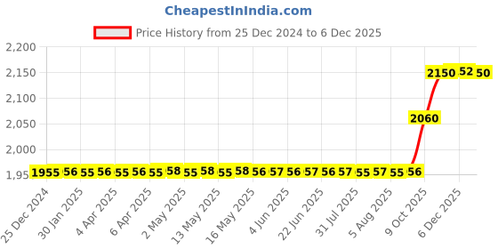 moglix.com SKF 26x52x15mm Single Row Tapered Roller Bearing, 639174 skf Price History Graph from 25 Dec 2024 to 4 Dec 2025