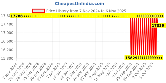 moglix.com SKF 27x180.98x171.45mm Speedi Sleeve, 99675 skf Price History Graph from 7 Nov 2024 to 6 Nov 2025