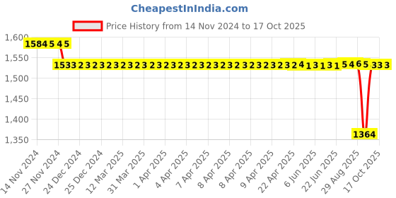 moglix.com SKF 27x25.4x30mm Adapter Sleeve, HE206 skf Price History Graph from 14 Nov 2024 to 16 Oct 2025
