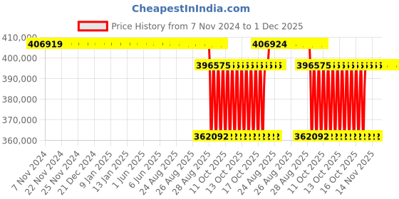 moglix.com SKF 281.6x770x166mm Cast Iron Imported Plummer Block Housing, SNL 3056 skf Price History Graph from 7 Nov 2024 to 1 Dec 2025